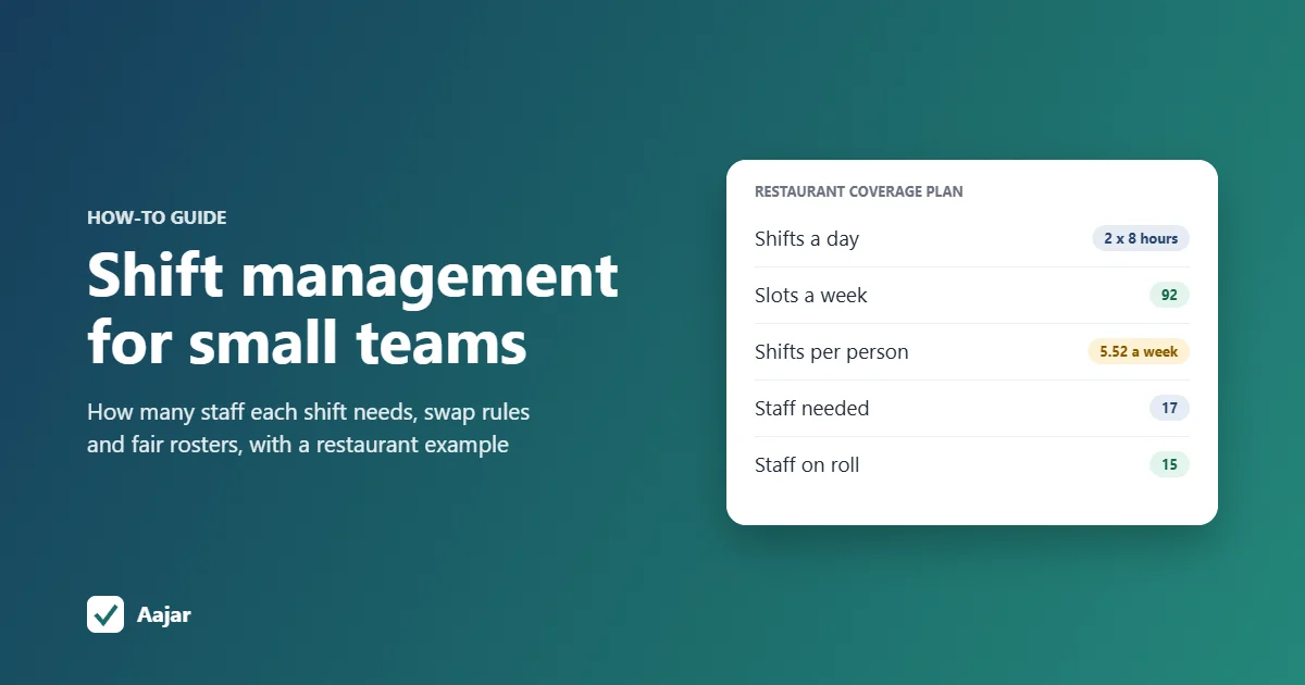 Cover card summarising a restaurant shift coverage plan: 2 shifts, 92 shift slots a week, 5.52 shifts per person after leave, 17 staff needed against 15