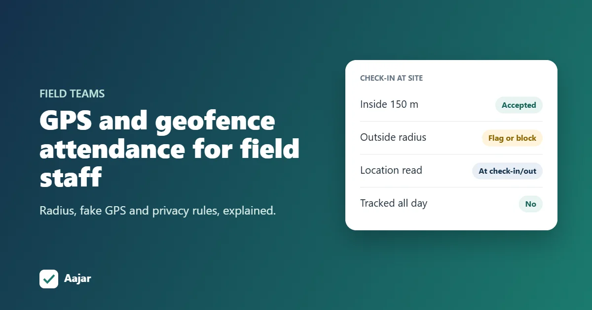 Geofence attendance for field staff: check-ins inside a 150 metre radius are accepted, outside are flagged