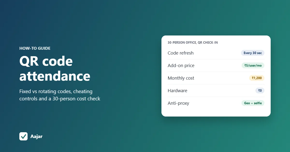 Cover card summarising QR code attendance: rotating code every 30 seconds, geofence and selfie controls, and ₹1,200 a month for a 30-person office